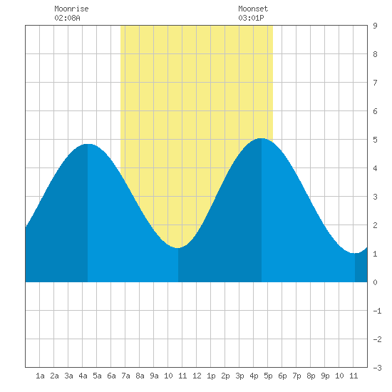 Awendaw Creek tide chart for Wednesday, November 8, 2023