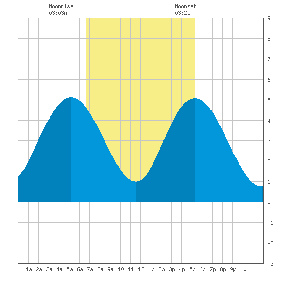 Awendaw Creek tide chart for Thursday, November 9, 2023