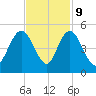 Awendaw Creek tide chart for Thursday, November 9, 2023