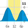 Awendaw Creek tide chart for Monday, December 11, 2023