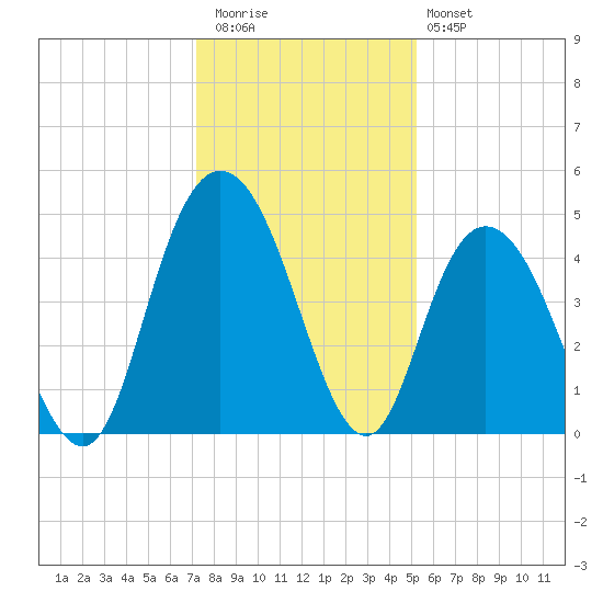 Awendaw Creek tide chart for Wednesday, December 13, 2023