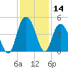 Awendaw Creek tide chart for Thursday, December 14, 2023