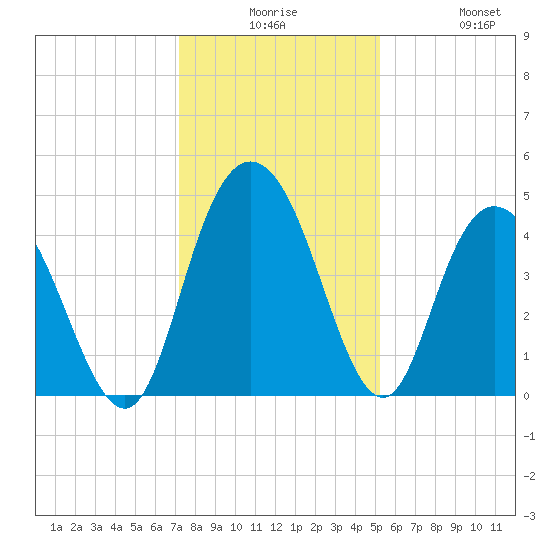 Awendaw Creek tide chart for Saturday, December 16, 2023