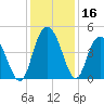 Awendaw Creek tide chart for Saturday, December 16, 2023
