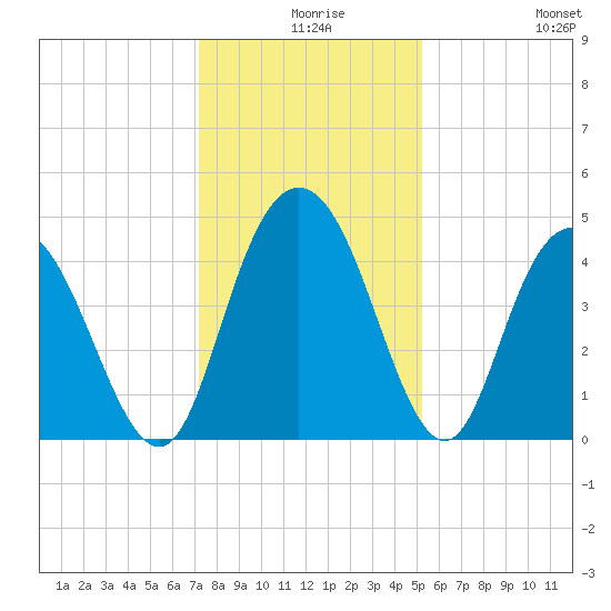 Awendaw Creek tide chart for Sunday, December 17, 2023