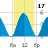 Awendaw Creek tide chart for Sunday, December 17, 2023