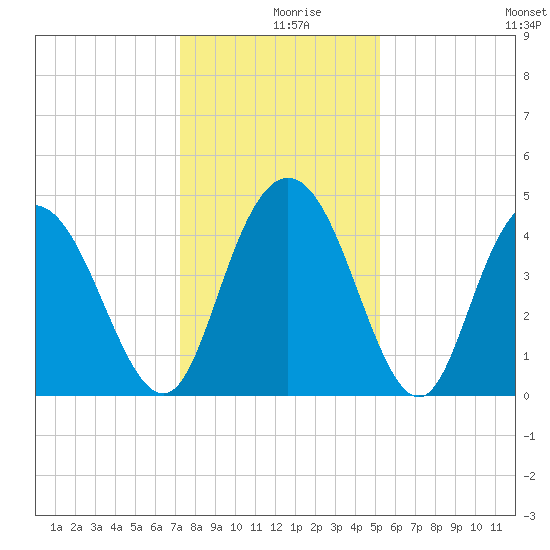 Awendaw Creek tide chart for Monday, December 18, 2023