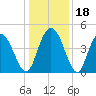 Awendaw Creek tide chart for Monday, December 18, 2023
