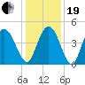 Awendaw Creek tide chart for Tuesday, December 19, 2023