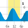 Awendaw Creek tide chart for Friday, December 1, 2023