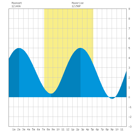 Awendaw Creek tide chart for Wednesday, December 20, 2023