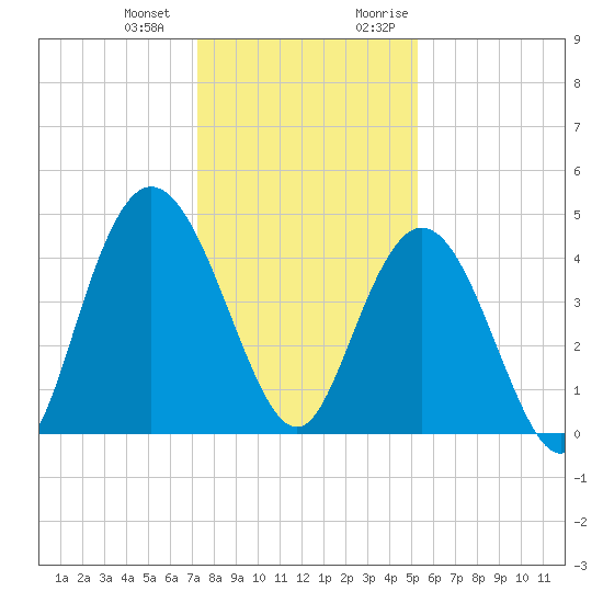 Awendaw Creek tide chart for Saturday, December 23, 2023