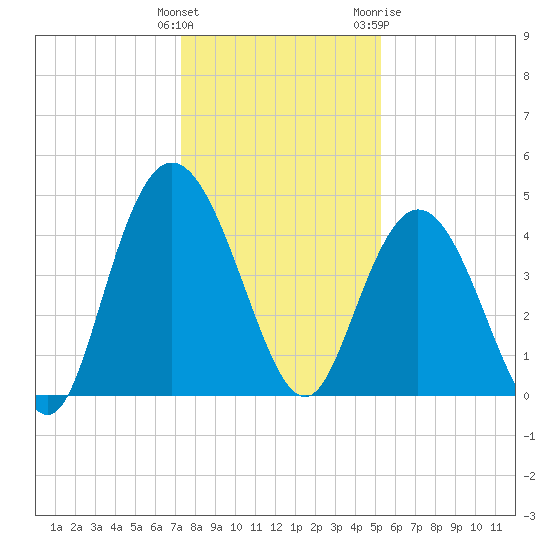 Awendaw Creek tide chart for Monday, December 25, 2023