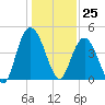 Awendaw Creek tide chart for Monday, December 25, 2023