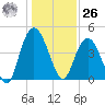 Awendaw Creek tide chart for Tuesday, December 26, 2023