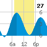 Awendaw Creek tide chart for Wednesday, December 27, 2023