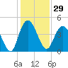 Awendaw Creek tide chart for Friday, December 29, 2023