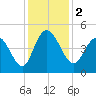 Awendaw Creek tide chart for Saturday, December 2, 2023