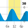 Awendaw Creek tide chart for Saturday, December 30, 2023