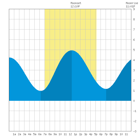 Awendaw Creek tide chart for Sunday, December 3, 2023