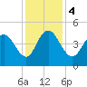 Awendaw Creek tide chart for Monday, December 4, 2023