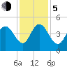 Awendaw Creek tide chart for Tuesday, December 5, 2023