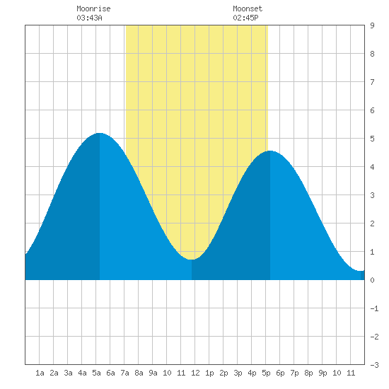 Awendaw Creek tide chart for Saturday, December 9, 2023