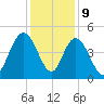 Awendaw Creek tide chart for Saturday, December 9, 2023