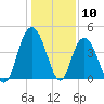 Awendaw Creek tide chart for Wednesday, January 10, 2024