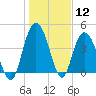 Awendaw Creek tide chart for Friday, January 12, 2024