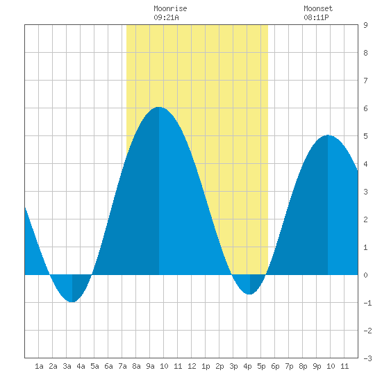 Awendaw Creek tide chart for Saturday, January 13, 2024