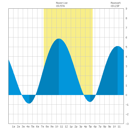 Awendaw Creek tide chart for Sunday, January 14, 2024