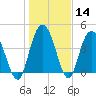 Awendaw Creek tide chart for Sunday, January 14, 2024