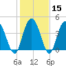Awendaw Creek tide chart for Monday, January 15, 2024