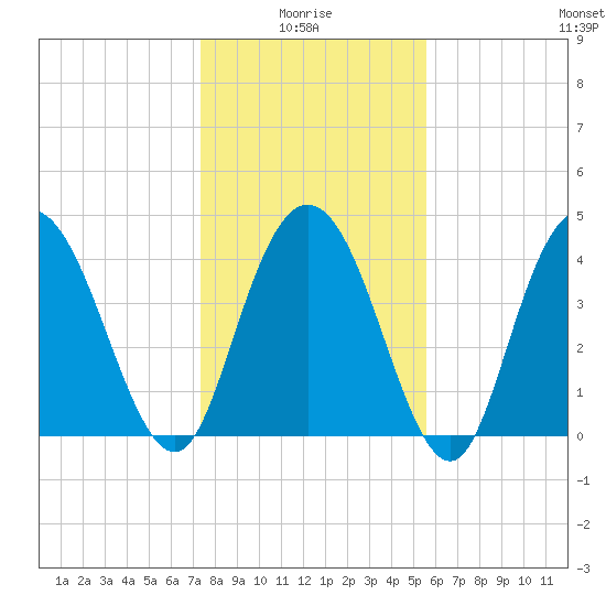 Awendaw Creek tide chart for Tuesday, January 16, 2024