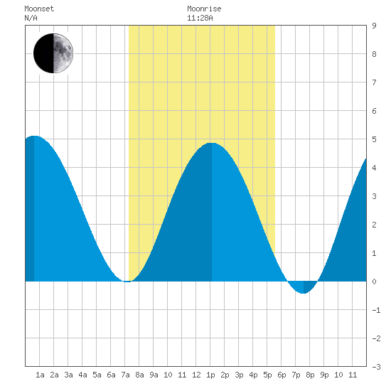 Awendaw Creek tide chart for Wednesday, January 17, 2024