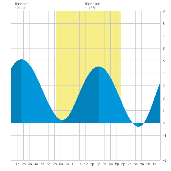 Awendaw Creek tide chart for Thursday, January 18, 2024
