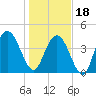Awendaw Creek tide chart for Thursday, January 18, 2024