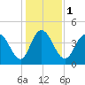 Awendaw Creek tide chart for Monday, January 1, 2024
