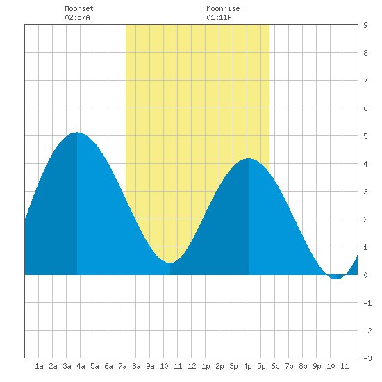 Awendaw Creek tide chart for Saturday, January 20, 2024