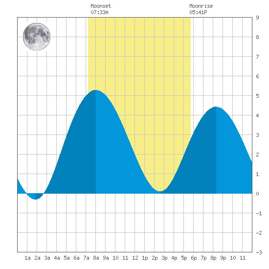 Awendaw Creek tide chart for Thursday, January 25, 2024