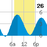 Awendaw Creek tide chart for Friday, January 26, 2024