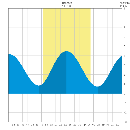 Awendaw Creek tide chart for Tuesday, January 2, 2024
