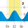 Awendaw Creek tide chart for Tuesday, January 2, 2024