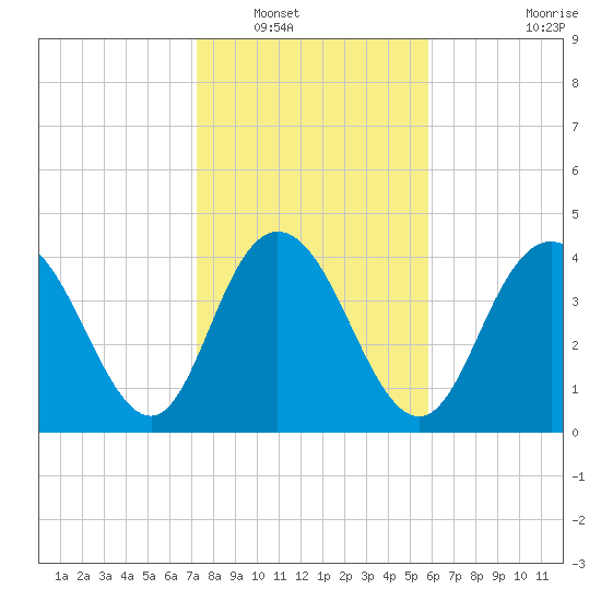 Awendaw Creek tide chart for Tuesday, January 30, 2024