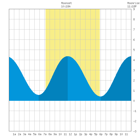 Awendaw Creek tide chart for Wednesday, January 31, 2024
