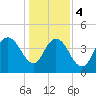 Awendaw Creek tide chart for Thursday, January 4, 2024