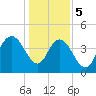 Awendaw Creek tide chart for Friday, January 5, 2024