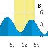 Awendaw Creek tide chart for Saturday, January 6, 2024