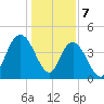 Awendaw Creek tide chart for Sunday, January 7, 2024